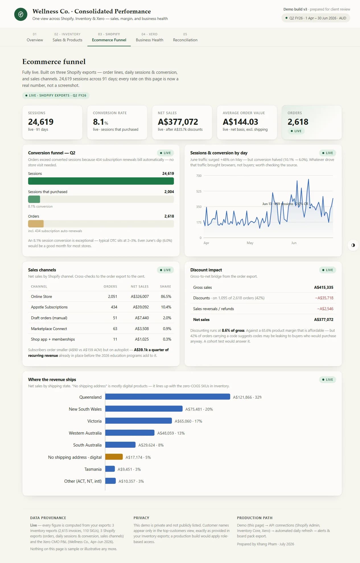 Consolidated Performance Dashboard — 2